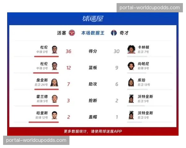 赛后述评：年轻核心表现挣扎，活塞不敌奇才结束赛季